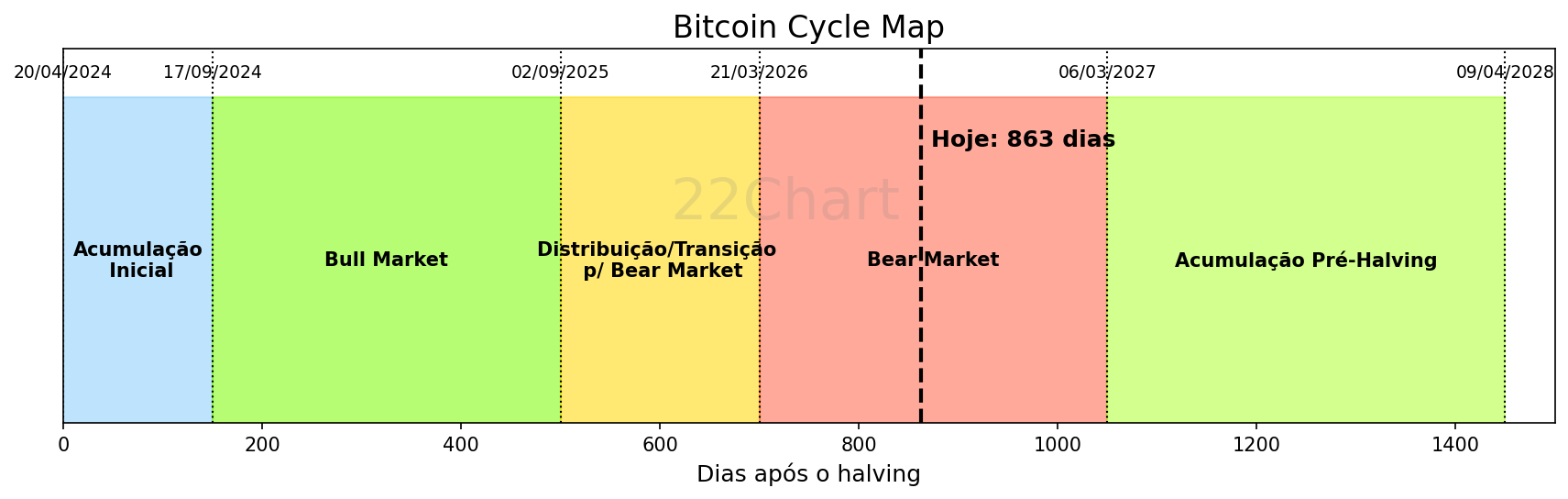 Gráfico do Ciclo do Bitcoin