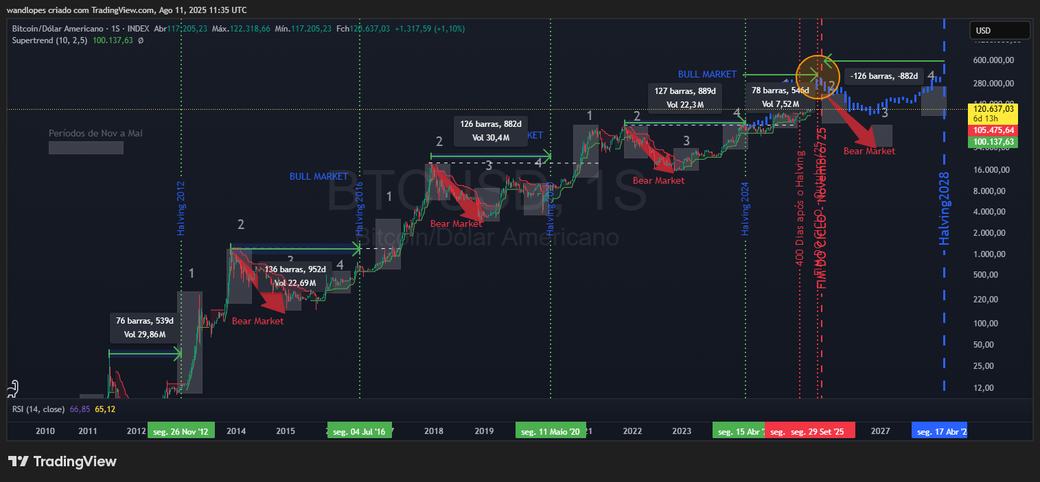 Estudo do ciclo do Bitcoin atualizado em 11/08/2025