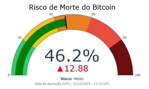 Risco de Morte do Bitcoin