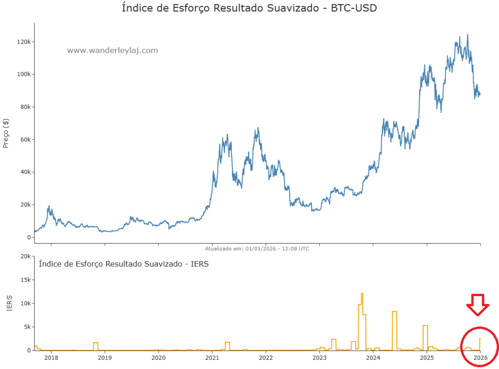 Gráfico indicador IERS