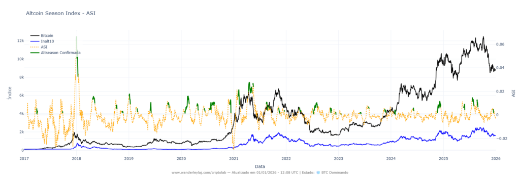 Gráfico do indicador Altcoin Season Index - ASI